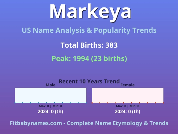 Infographic: Markeya name meaning, origin, and popularity trends in the United States (US baby name analysis chart)