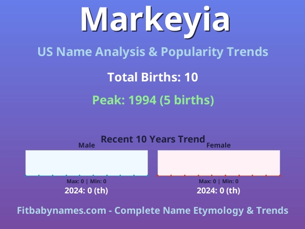 Infographic: Markeyia name meaning, origin, and popularity trends in the United States (US baby name analysis chart)