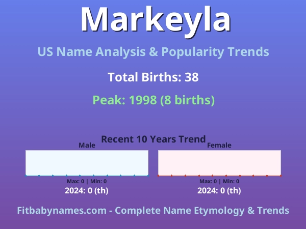 Infographic: Markeyla name meaning, origin, and popularity trends in the United States (US baby name analysis chart)
