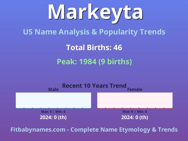 Infographic: Markeyta name meaning, origin, and popularity trends in the United States (US baby name analysis chart)