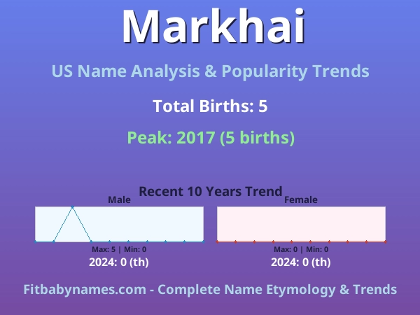 Infographic: Markhai name meaning, origin, and popularity trends in the United States (US baby name analysis chart)