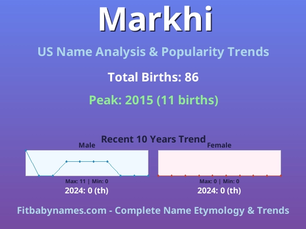 Infographic: Markhi name meaning, origin, and popularity trends in the United States (US baby name analysis chart)