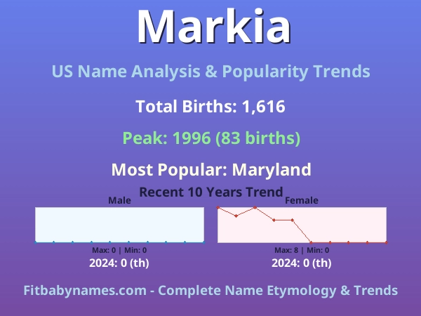 Infographic: Markia name meaning, origin, and popularity trends in the United States (US baby name analysis chart)