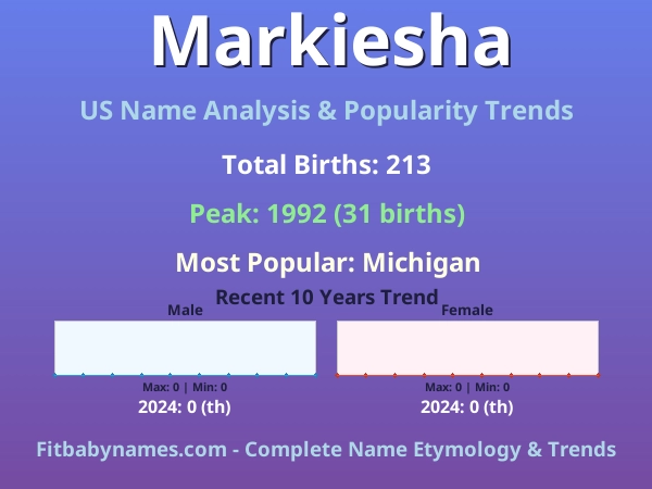 Infographic: Markiesha name meaning, origin, and popularity trends in the United States (US baby name analysis chart)