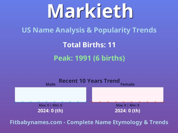 Infographic: Markieth name meaning, origin, and popularity trends in the United States (US baby name analysis chart)