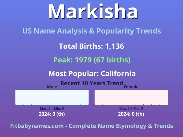 Infographic: Markisha name meaning, origin, and popularity trends in the United States (US baby name analysis chart)