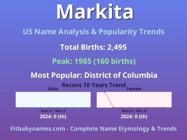 Infographic: Markita name meaning, origin, and popularity trends in the United States (US baby name analysis chart)