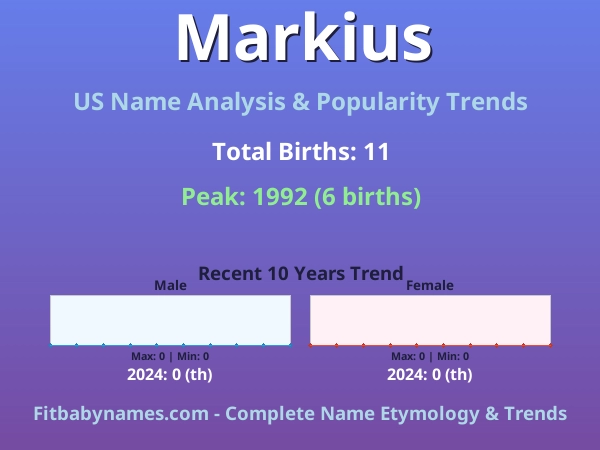 Infographic: Markius name meaning, origin, and popularity trends in the United States (US baby name analysis chart)