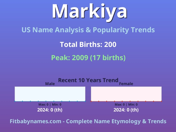Infographic: Markiya name meaning, origin, and popularity trends in the United States (US baby name analysis chart)
