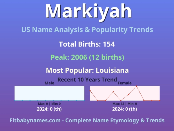 Infographic: Markiyah name meaning, origin, and popularity trends in the United States (US baby name analysis chart)
