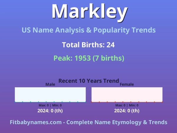Infographic: Markley name meaning, origin, and popularity trends in the United States (US baby name analysis chart)