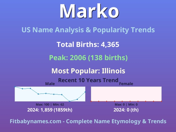 Infographic: Marko name meaning, origin, and popularity trends in the United States (US baby name analysis chart)