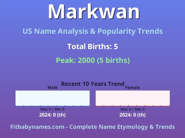Infographic: Markwan name meaning, origin, and popularity trends in the United States (US baby name analysis chart)