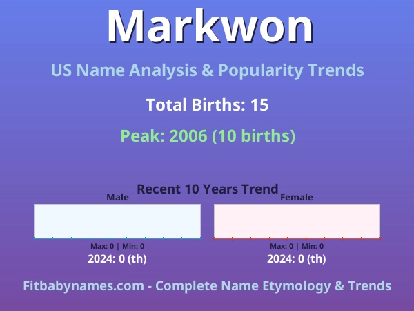 Infographic: Markwon name meaning, origin, and popularity trends in the United States (US baby name analysis chart)