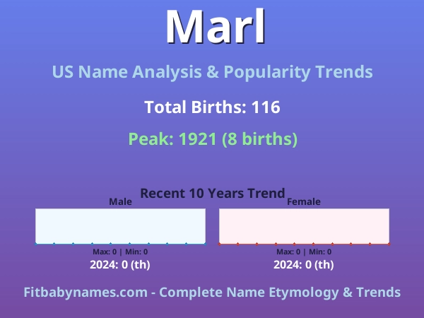 Infographic: Marl name meaning, origin, and popularity trends in the United States (US baby name analysis chart)