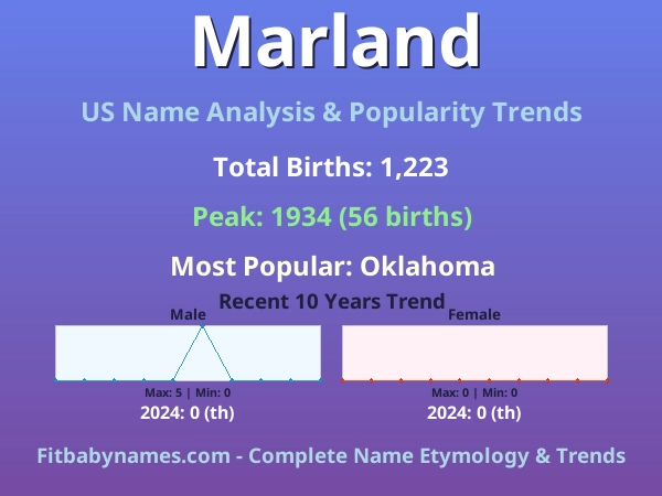 Infographic: Marland name meaning, origin, and popularity trends in the United States (US baby name analysis chart)