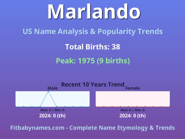 Infographic: Marlando name meaning, origin, and popularity trends in the United States (US baby name analysis chart)