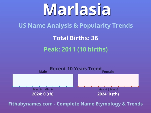 Infographic: Marlasia name meaning, origin, and popularity trends in the United States (US baby name analysis chart)