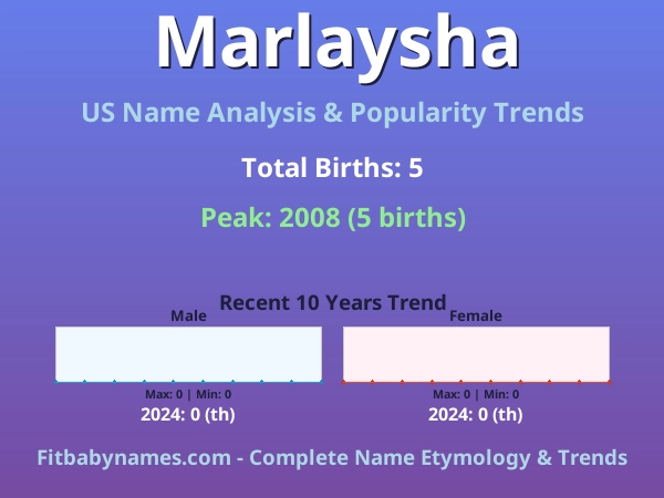 Infographic: Marlaysha name meaning, origin, and popularity trends in the United States (US baby name analysis chart)