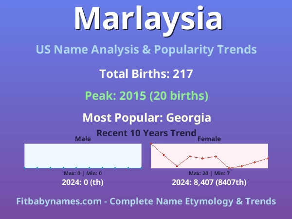 Infographic: Marlaysia name meaning, origin, and popularity trends in the United States (US baby name analysis chart)