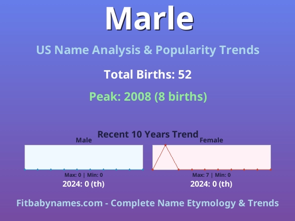 Infographic: Marle name meaning, origin, and popularity trends in the United States (US baby name analysis chart)