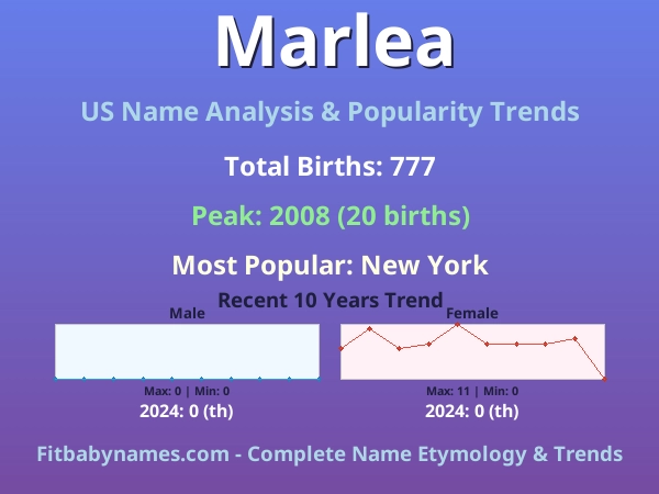 Infographic: Marlea name meaning, origin, and popularity trends in the United States (US baby name analysis chart)