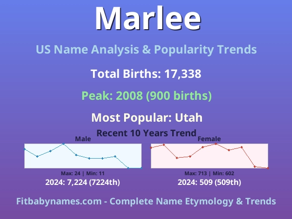 Infographic: Marlee name meaning, origin, and popularity trends in the United States (US baby name analysis chart)
