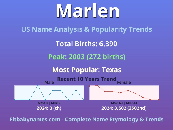 Infographic: Marlen name meaning, origin, and popularity trends in the United States (US baby name analysis chart)