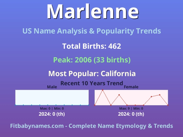 Infographic: Marlenne name meaning, origin, and popularity trends in the United States (US baby name analysis chart)