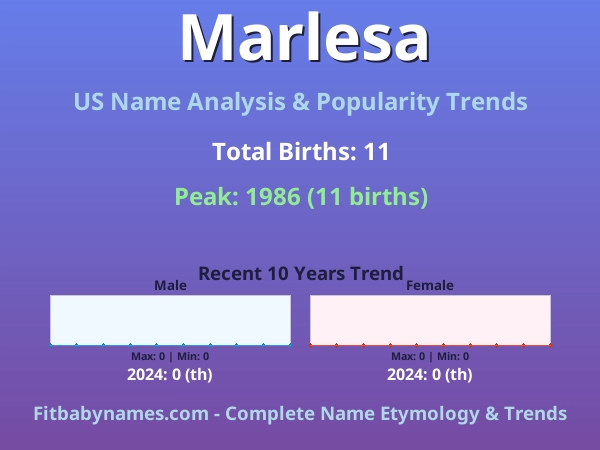 Infographic: Marlesa name meaning, origin, and popularity trends in the United States (US baby name analysis chart)