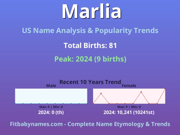 Infographic: Marlia name meaning, origin, and popularity trends in the United States (US baby name analysis chart)