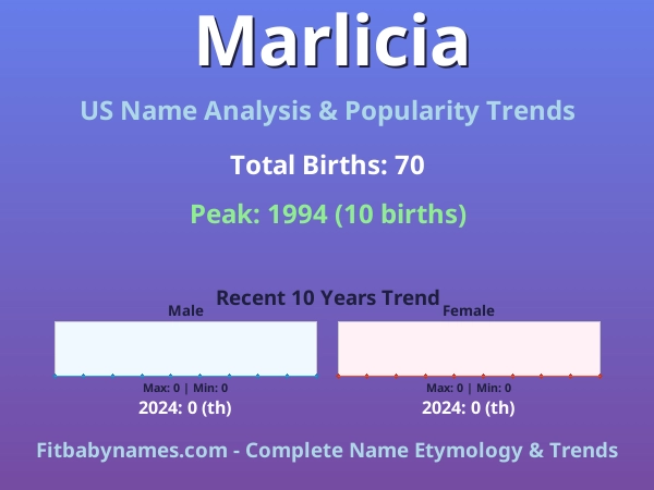 Infographic: Marlicia name meaning, origin, and popularity trends in the United States (US baby name analysis chart)