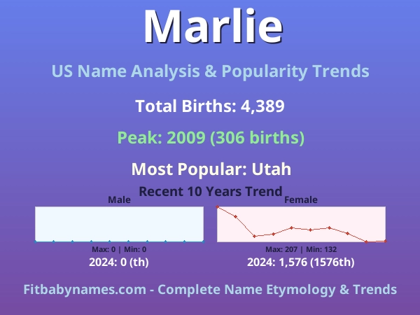 Infographic: Marlie name meaning, origin, and popularity trends in the United States (US baby name analysis chart)