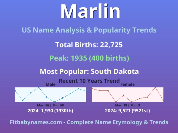 Infographic: Marlin name meaning, origin, and popularity trends in the United States (US baby name analysis chart)