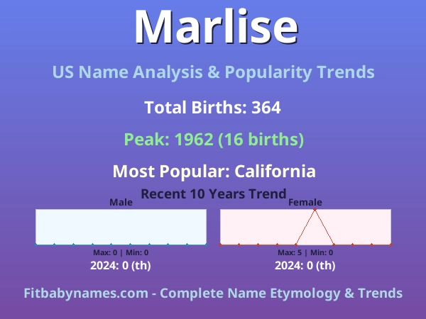 Infographic: Marlise name meaning, origin, and popularity trends in the United States (US baby name analysis chart)