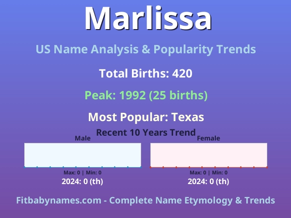 Infographic: Marlissa name meaning, origin, and popularity trends in the United States (US baby name analysis chart)