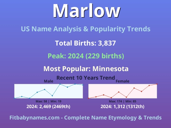 Infographic: Marlow name meaning, origin, and popularity trends in the United States (US baby name analysis chart)