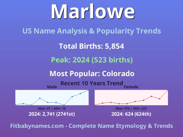 Infographic: Marlowe name meaning, origin, and popularity trends in the United States (US baby name analysis chart)