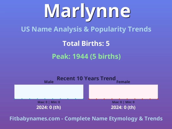 Infographic: Marlynne name meaning, origin, and popularity trends in the United States (US baby name analysis chart)