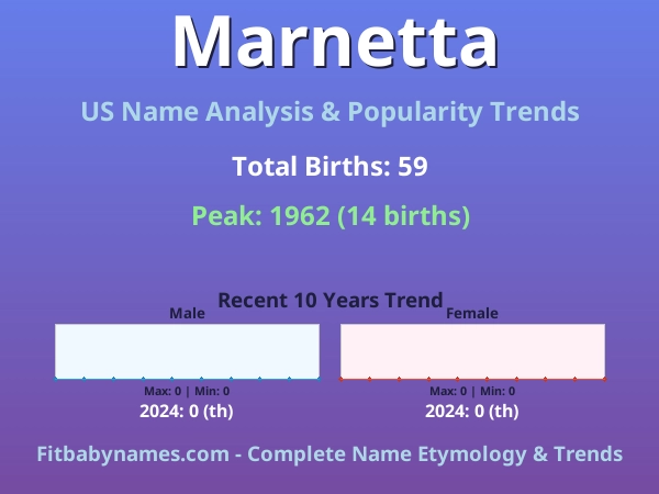 Infographic: Marnetta name meaning, origin, and popularity trends in the United States (US baby name analysis chart)