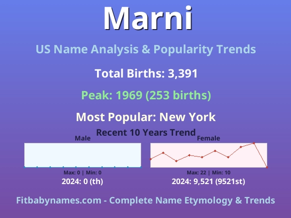 Infographic: Marni name meaning, origin, and popularity trends in the United States (US baby name analysis chart)