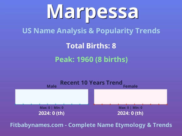 Infographic: Marpessa name meaning, origin, and popularity trends in the United States (US baby name analysis chart)