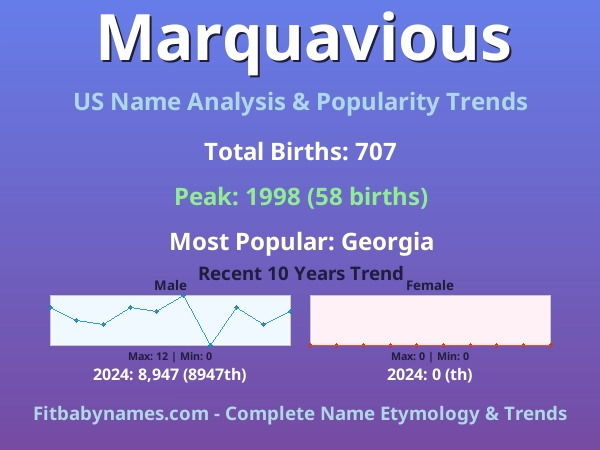 Infographic: Marquavious name meaning, origin, and popularity trends in the United States (US baby name analysis chart)