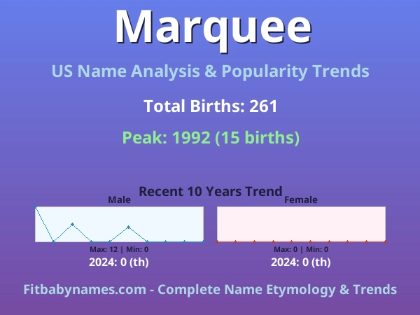 Infographic: Marquee name meaning, origin, and popularity trends in the United States (US baby name analysis chart)