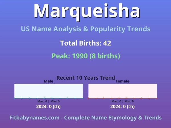 Infographic: Marqueisha name meaning, origin, and popularity trends in the United States (US baby name analysis chart)
