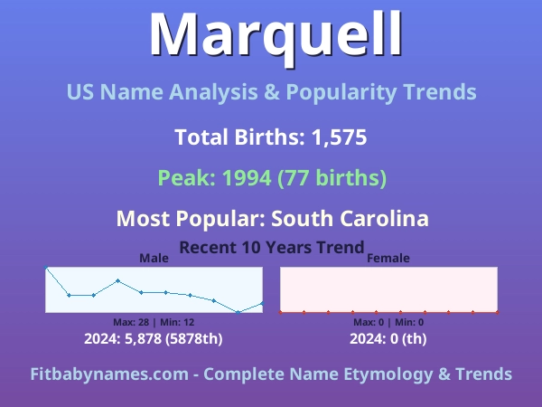 Infographic: Marquell name meaning, origin, and popularity trends in the United States (US baby name analysis chart)