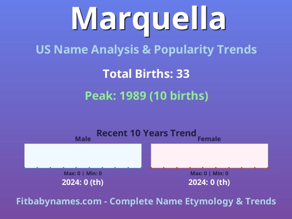 Infographic: Marquella name meaning, origin, and popularity trends in the United States (US baby name analysis chart)