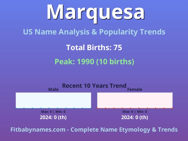 Infographic: Marquesa name meaning, origin, and popularity trends in the United States (US baby name analysis chart)