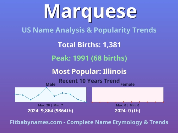 Infographic: Marquese name meaning, origin, and popularity trends in the United States (US baby name analysis chart)