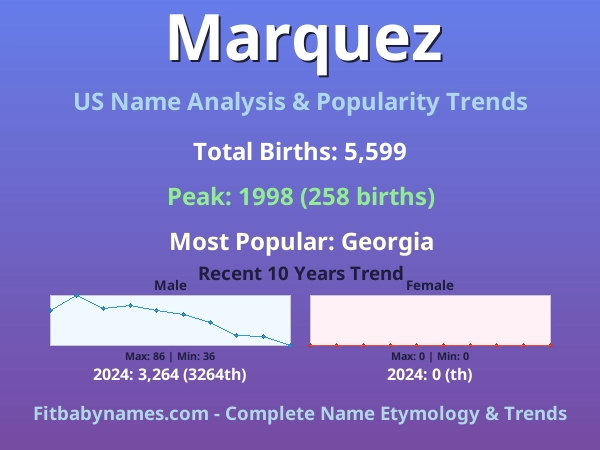 Infographic: Marquez name meaning, origin, and popularity trends in the United States (US baby name analysis chart)